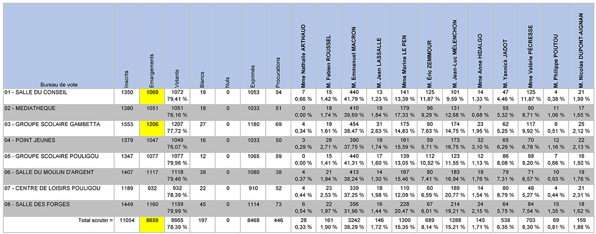 resultats par bureau