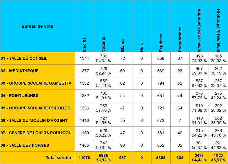 Elections Législatives : résultats du second tour