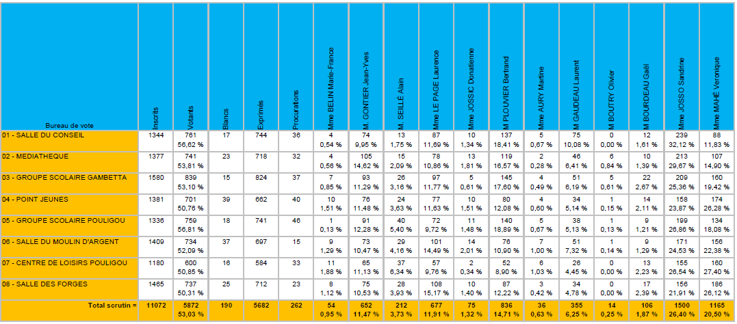 résultats élections 