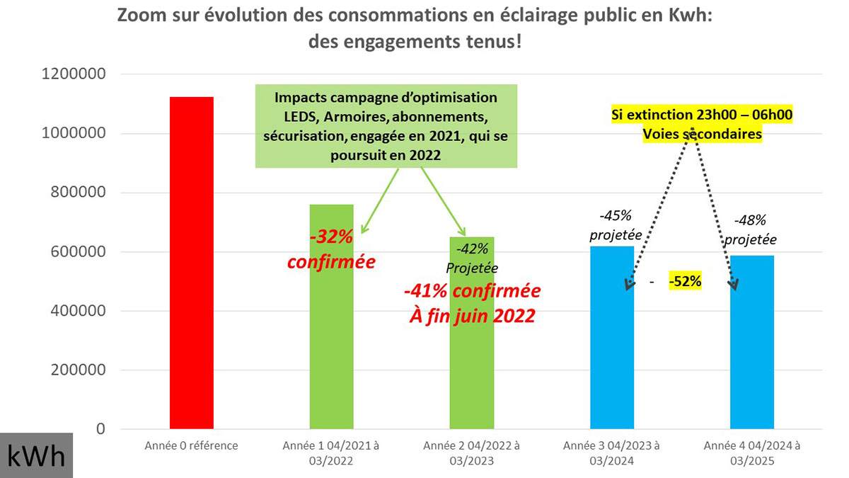 conso éclairage