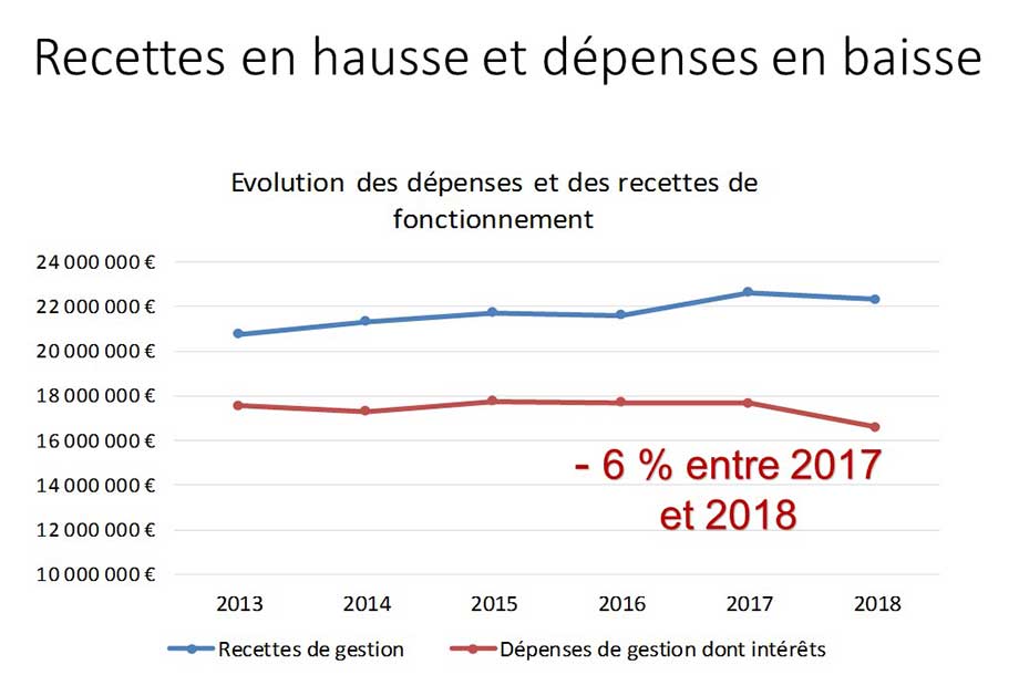 évolution dépenses recettes