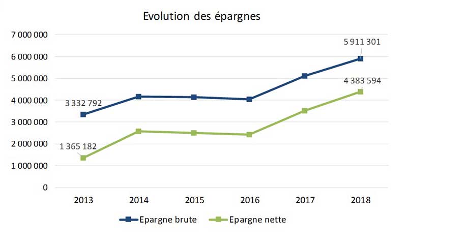 evolution CAF