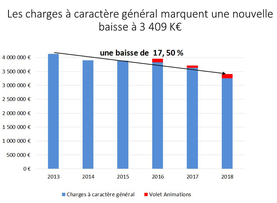 baisse des charges