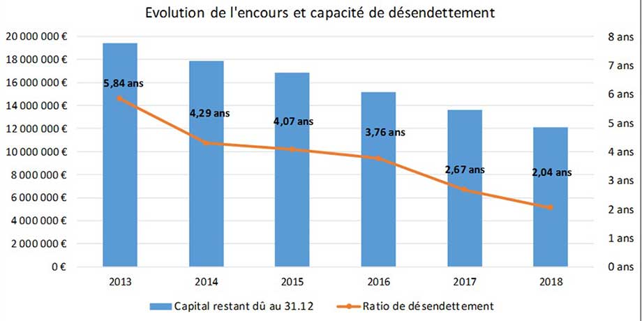 evolution de la dette