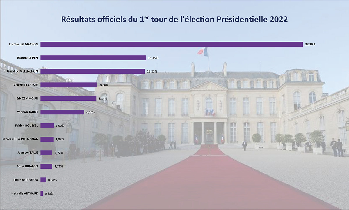 résultats