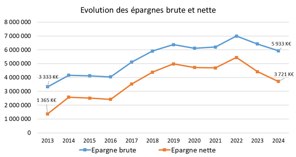 tableau autofinancement