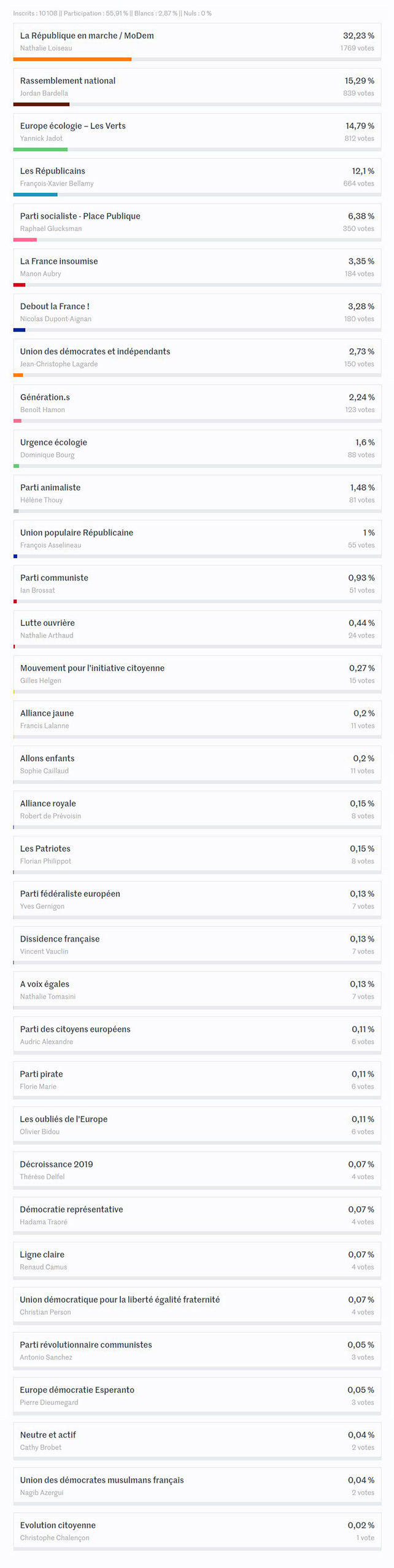 Résultats des vote élections européennes de la commune de Pornichet 2019