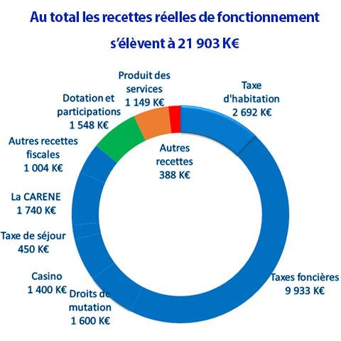 recettes