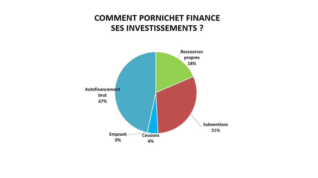 camembert comme Pornichet finance ses investissements