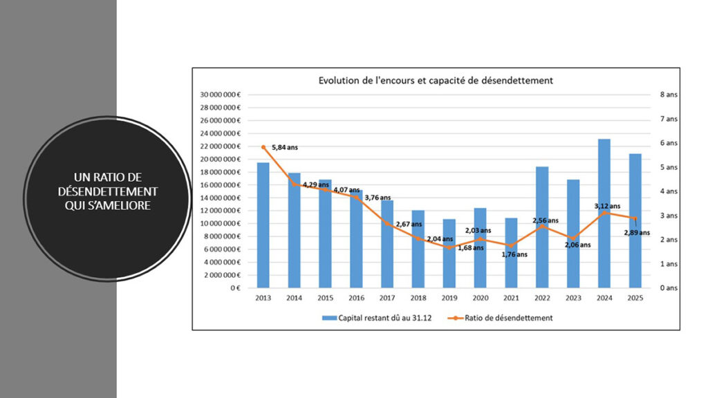 tableau évolution de la capacité de désendettement
